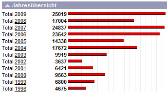 Jahresstatistik zum 17.12.2009